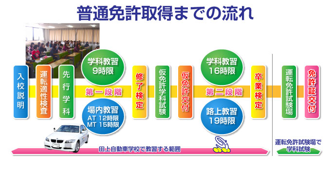 免許取得までの流れ